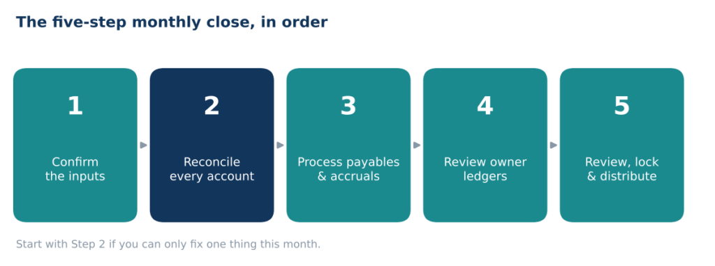 Diagram of the five-step monthly close: confirm inputs, reconcile every account, process payables and accruals, review owner ledgers, review lock and distribute