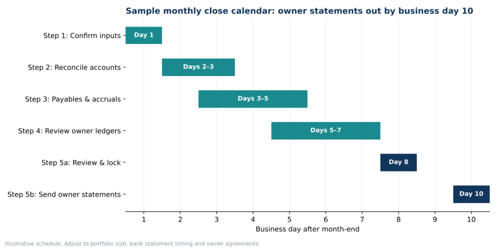 Gantt chart of a sample monthly close calendar from business day 1 to business day 10, ending with owner statements sent on day 10