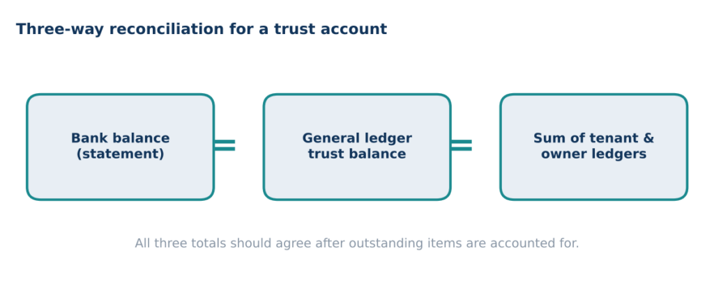 Three-way reconciliation: bank balance equals general ledger trust balance equals sum of tenant and owner ledgers